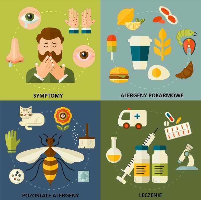 Schemat alergii